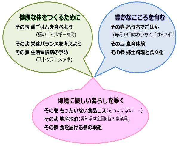 食育･･･具体的には何をどうすればいいの？