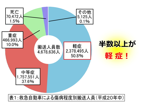 搬送人員数