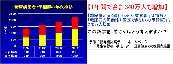 糖尿病患者・予備軍の年次推移