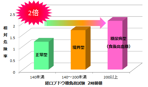 食後の血糖値上昇パターン