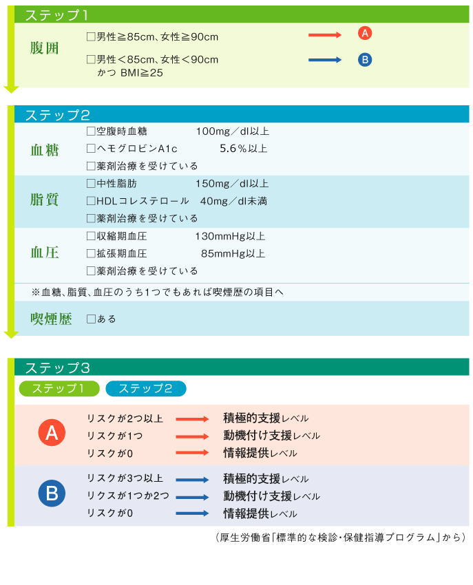 特定健診における診断基準