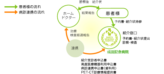 ●病診連携のしくみ