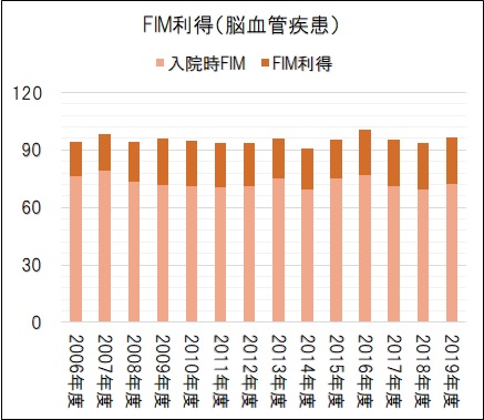 リハビリテーション 第二成田記念病院