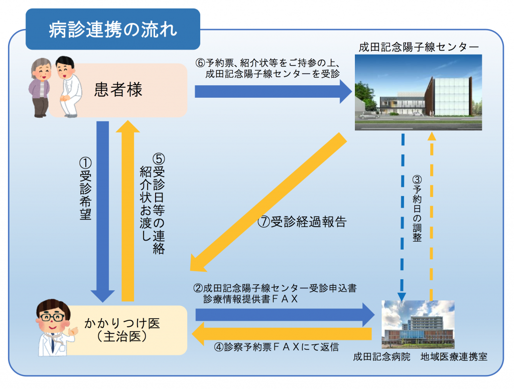 陽子線_病診連携